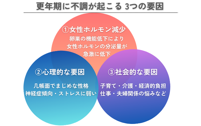 更年期の不調は3つの要因が絡み合って起こる