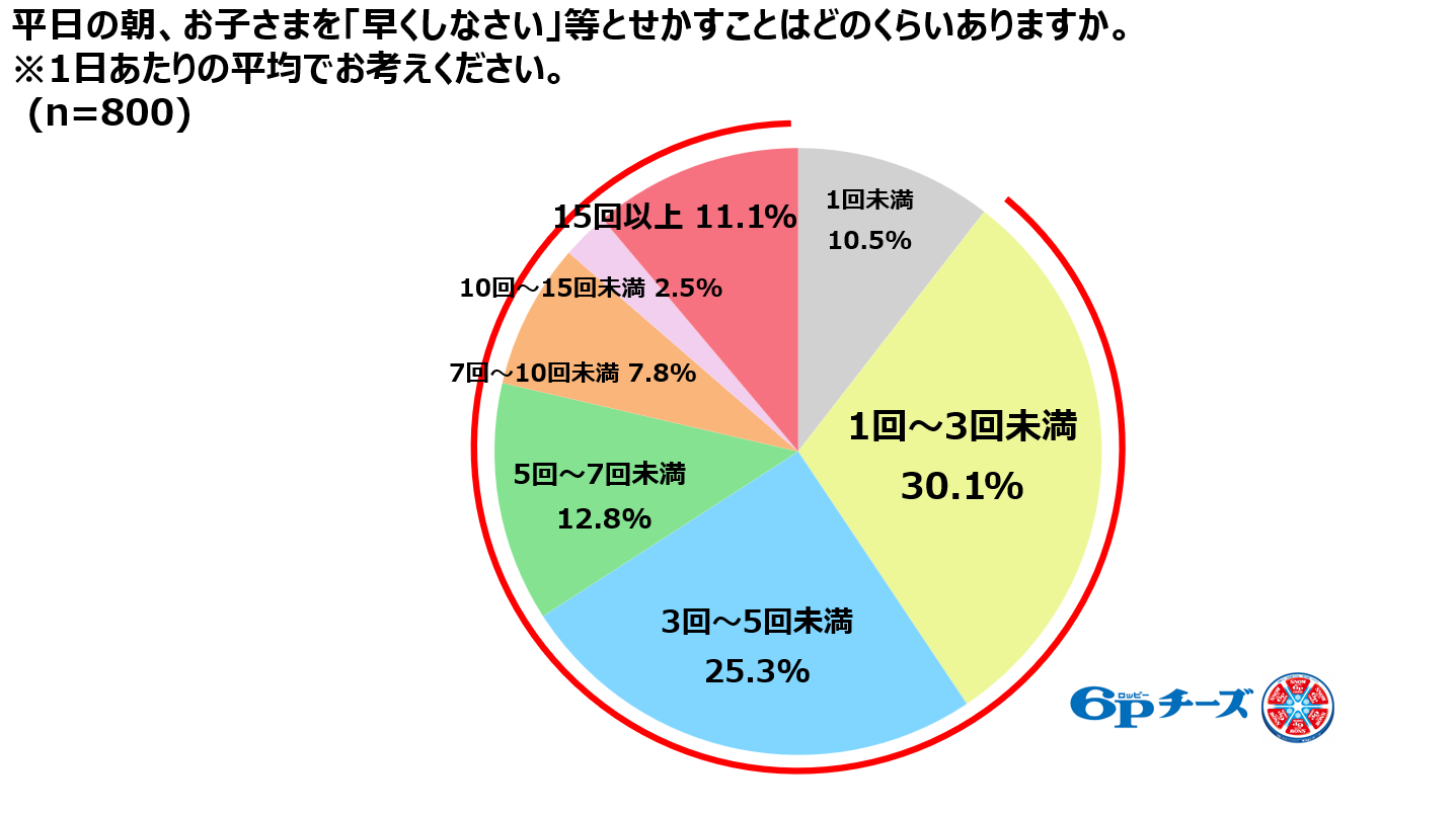 朝のドタバタに悩むママは9割以上！