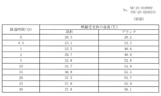 ③温度上昇－18℃！※「涼しさ」への徹底したこだわり