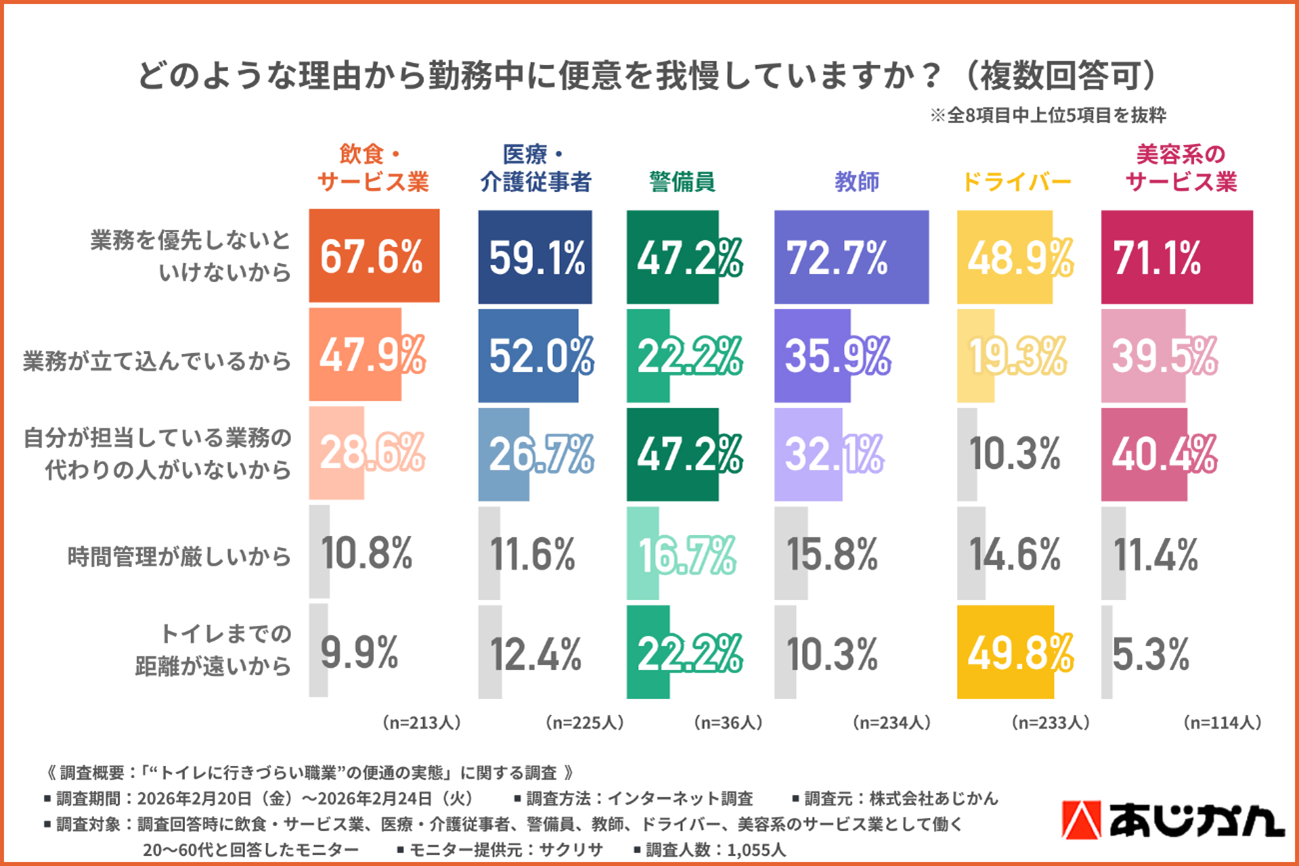 「トイレに行きづらい職業」の方々の実態