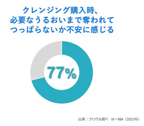 77%もの女性がつっぱり感を気にしていた！