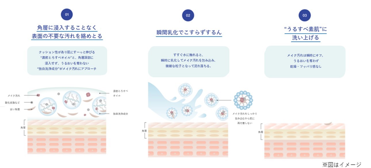 肌を守りながら、瞬時に落とす！